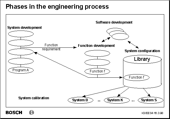 2. Engineering processes for engine management systems